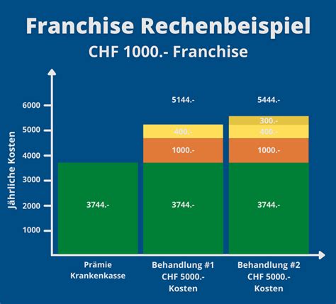 swica franchise ändern|Franchise der Krankenkasse: Bedeutung und Wechsel 2024